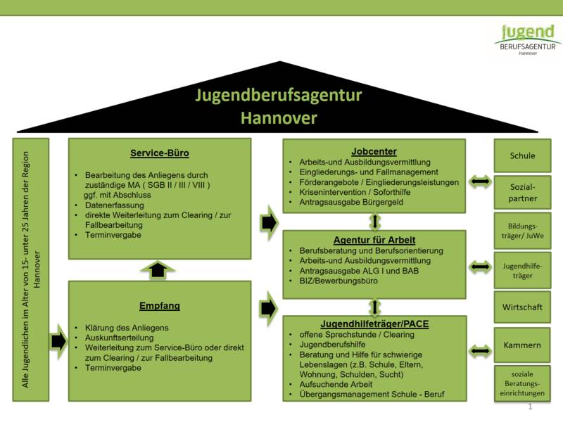 Eine Grafik in Form eines Haueses zeigt, wie die Abläufe "unter dem Dach der Jugendberufsagentur Hannover" zusammenhängen.